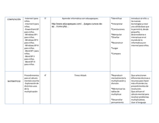 COMPUTACIÓN -InternetIpara
niños.
-InternetIIpara
niños.
-PowerPointXP
para niños.
-WindowsXPI
para niños.
-WindowsXPII
para niños.
-WindowsXPIII
para niños.
-WordXP I para
niños.
-WordXP II
para niños.
-WordXP III
para niños.
5° Aprende informática con educapeques.
http://www.educapeques.com/…/juegos-cursos-de-
ap…/curso.php…
*Identificar
*Interpretar
*Conclusiones
*Manipular
*Diseñar
*Reconstruir
*Juzgar
*Compara
Introduciral niño a
lasnuevas
tecnologíasycrear
una sólidabase que
le permitirá,desde
pequeño,
desenvolverse e
interactuarenel
mundode la
informáticayen
internetparaniños.
MATEMÁTICAS
Procedimientos
para el cálculo
mental oescrito
-Exploraciónde
distintosusos
de la
multiplicación
4° Timez Attack *Reproducir
mentalmentela
multiplicacióny
división.
*Memorizarlas
tablasde
multiplicar.
*Desarrollar
pensamiento
Que seleccionen
diferentestécnicaso
recursospara hacer
más eficienteslos
procedimientosde
resolución.
Que utilicenel
cálculomental para
resolverproblemas
multiplicativos.
Usar el lenguaje
 