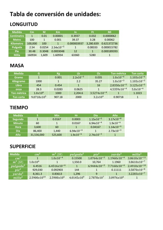 Tabla De Conversión De Unidades Op Pdf