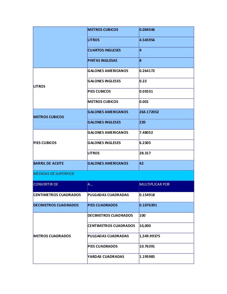 Equivalencia De Galones A Metros Cubicos