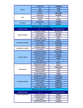 KILOMETROS           1.6093404
                               PIES                5,280
      MILLAS
                              YARDAS               1,760
                              METROS             1,609.3404
                           CENTIMETROS            30.48006
       PIES                  PULGADAS               12
                              YARDAS              0.33333
                           CENTIMETROS            2.540005
     PULGADAS
                               PIES               0.08333
                      MEDIDAS DE VOLUMEN
 CONVERTIR DE                  A...           MULTIPLICAR POR
                         PULGADAS CUBICAS        61,023.192
                           PIES CUBICOS           35.31467
  METROS CUBICOS
                          YARDAS CUBICAS          1.307951
                        GALONES AMERICANOS         264.2
                         PULGADAS CUBICAS          61.023
DECIMETROS CUBICOS         PIES CUBICOS          0.0353144
                          YARDAS CUBICAS          0.001308
                         PULGADAS CUBICAS         0.061023
CENTIMETROS CUBICOS
                           PIES CUBICOS           0.000035
                        CENTIMETROS CUBICOS     764,555.555
                        DECIMETROS CUBICOS        764.555
                          METROS CUBICOS         0.7645555
  YARDAS CUBICAS
                         PULGADAS CUBICAS          46,656
                           PIES CUBICOS             27
                        GALONES AMERICANOS         202.01
                        DECIMETROS CUBICOS         28.317
                          METROS CUBICOS         0.02831685
   PIES CUBICOS          PULGADAS CUBICAS          1,728
                          YARDAS CUBICAS           0.037
                        GALONES AMERICANOS        7.48052
                        CENTIMETROS CUBICOS      16.387064
                        DECIMETROS CUBICOS       0.01638706
                          METROS CUBICOS          0.000016
 PULGADAS CUBICAS
                           PIES CUBICOS          0.0005788
                          YARDAS CUBICAS         0.00002144
                        GALONES AMERICANOS       0.0043295
                      MEDIDAS DE LIQUIDOS
 CONVERTIR DE                  A...           MULTIPLICAR POR
GALONES AMERICANOS       GALONES INGLESES         0.83267
                         PULGADAS CUBICAS         230.9735
                           PIES CUBICOS            0.1387
                        CENTIMETROS CUBICOS      3,785.306
 