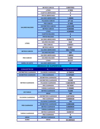 METROS CUBICOS          0.0037853
                                 LITROS                3.7853
                           CUARTOS AMERICANOS            4
                            PINTAS AMERICANAS            8
                           GALONES AMERICANOS         1.20095
                            PULGADAS CUBICAS           277.42
                               PIES CUBICOS            0.1605
                           CENTIMETROS CUBICOS       4,545.956
  GALONES INGLESES
                             METROS CUBICOS           0.004546
                                 LITROS               4.545956
                            CUARTOS INGLESES             4
                             PINTAS INGLESAS             8
                           GALONES AMERICANOS         0.264172
                            GALONES INGLESES            0.22
       LITROS
                               PIES CUBICOS           0.03531
                             METROS CUBICOS            0.001
                           GALONES AMERICANOS        264.172052
   METROS CUBICOS
                            GALONES INGLESES            220
                           GALONES AMERICANOS         7.48052
     PIES CUBICOS           GALONES INGLESES           6.2305
                                 LITROS                28.317
   BARRIL DE ACEITE        GALONES AMERICANOS           42
                        MEDIDAS DE SUPERFICIE
  CONVERTIR DE                     A...           MULTIPLICAR POR
CENTIMETROS CUADRADOS      PULGADAS CUADRADAS         0.154918
DECIMETROS CUADRADOS         PIES CUADRADOS          0.1076391
                          DECIMETROS CUADRADOS          100
                          CENTIMETROS CUADRADOS        10,000
  METROS CUADRADOS         PULGADAS CUADRADAS       1,549.99375
                             PIES CUADRADOS           10.76391
                            YARDAS CUADRADAS          1.195985
                            METROS CUADRADOS           10,000
     HECTAREAS
                                  AREAS                 100
                          CENTIMETROS CUADRADOS      6.4516254
 PULGADAS CUADRADAS
                             PIES CUADRADOS          0.0069439
                           PULGADAS CUADRADAS           144
                          DECIMETROS CUADRADOS       9.2903406
   PIES CUADRADOS
                            METROS CUADRADOS         0.0929034
                            YARDAS CUADRADAS         0.1111111
                            METROS CUADRADOS          0.836131
  YARDAS CUADRADAS
                             PIES CUADRADOS              9
        AREAS               METROS CUADRADOS            100
        ACRES                     AREAS              40.4685642
 