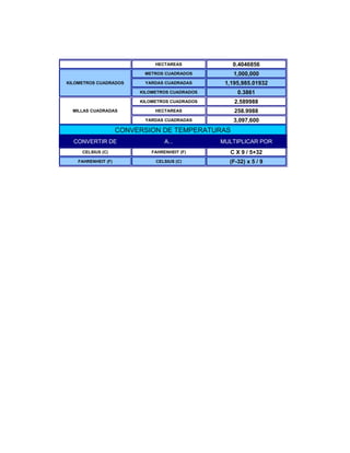 HECTAREAS            0.4046856
                           METROS CUADRADOS          1,000,000
KILOMETROS CUADRADOS       YARDAS CUADRADAS       1,195,985.01932
                          KILOMETROS CUADRADOS        0.3861
                          KILOMETROS CUADRADOS       2.589988
  MILLAS CUADRADAS             HECTAREAS             258.9988
                           YARDAS CUADRADAS          3,097,600
                     CONVERSION DE TEMPERATURAS
  CONVERTIR DE                     A...          MULTIPLICAR POR
     CELSIUS (C)              FAHRENHEIT (F)       C X 9 / 5+32
    FAHRENHEIT (F)             CELSIUS (C)         (F-32) x 5 / 9
 