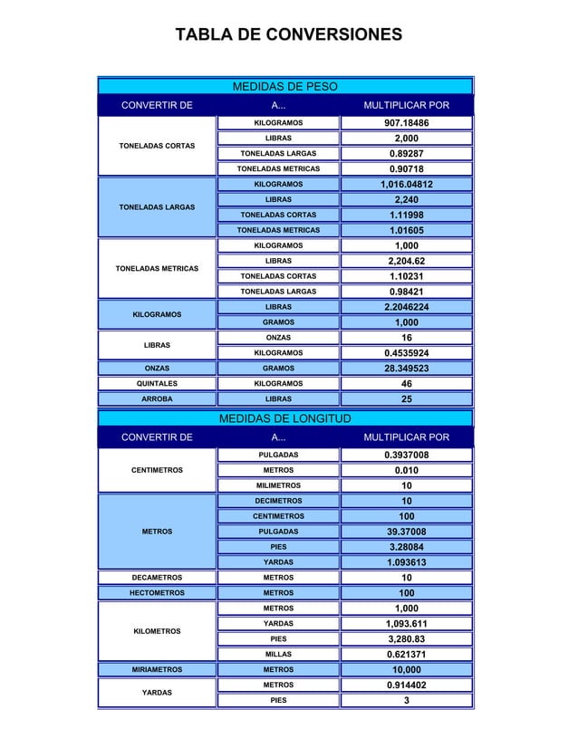 Tabla de conversiones