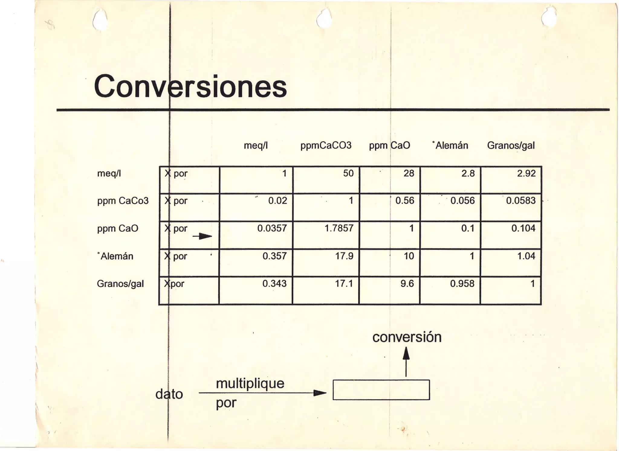 Tabla de conversiones | PDF