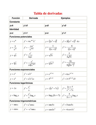 Tabla de derivadas
Función Derivada Ejemplos
Constante
y=k y'=0 y=8 y'=0
Identidad
y=x y'=1 y=x y'=1
Funciones potenciales
Funciones exponenciales
Funciones logarítmicas
Funciones trigonométricas
2
36' xxseny −=
 