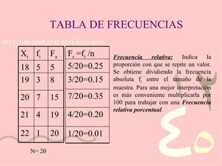 TABLA DE FRECUENCIAS Frecuencia relativa:  Indica la proporción con que se repite un valor. Se obtiene dividiendo la frecuencia absoluta f i  entre el tamaño de la muestra.   Para una mejor interpretación es más conveniente multiplicarla por 100 para trabajar con una  Frecuencia relativa porcentual . N= 20   X i f i F a 18 5 5 19 3 8 20 7 15 21 4 19 22 1 20 F r  =f i  /n 5/20=0.25 3/20=0.15 7/20=0.35 4/20=0.20 1/20=0.01 