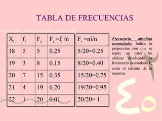 Frecuencia absoluta acumulada:  Indica la proporción con que se repite un valor. Se obtiene dividiendo la frecuencia acumulada F a  entre el tamaño de la muestra.   TABLA DE FRECUENCIAS X i f i F a F r  =f i  /n 18 5 5 0.25 19 3 8 0.15 20 7 15 0.35 21 4 19 0.20 22 1 20 0.01 F i  =ni/n 5/20=0.25 8/20=0.40 15/20=0.75 19/20=0.95 20/20= 1 