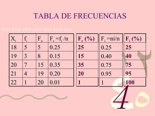 TABLA DE FRECUENCIAS 4 X i f i F a F r  =f i  /n 18 5 5 0.25 19 3 8 0.15 20 7 15 0.35 21 4 19 0.20 22 1 20 0.01 F i  =ni/n 0.25 0.40 0.75 0.95 1 F r  (%) 25 15 35 20 1 F i  (%) 25 40 75 95 100 