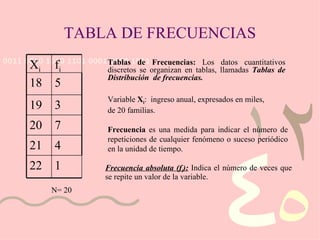 Variable  X i :  ingreso anual, expresados en miles,  de 20 familias. Tablas de Frecuencias:  Los datos cuantitativos discretos se organizan en tablas, llamadas  Tablas de Distribución  de frecuencias.   Frecuencia  es una medida para indicar el número de repeticiones de cualquier fenómeno o suceso periódico en la unidad de tiempo. TABLA DE FRECUENCIAS Frecuencia absoluta (f i ):  Indica el número de veces que se repite un valor de la variable. N= 20  X i f i 18 5 19 3 20 7 21 4 22 1 