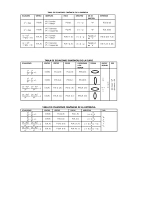 TABLA DE ECUACIONES CANÓNICAS DE LA PARÁBOLA
ECUACIÓN VÉRTICE ABERTURA FOCO DIRECTRIZ EJE DE
SIMETRÍA
EXTREMOS
𝑥2
= 4𝑝𝑦 𝑉(0,0)
𝑃(+): 𝑎𝑟𝑟𝑖𝑏𝑎
𝑃(−): 𝑎𝑏𝑎𝑗𝑜
𝐹(0, 𝑝) 𝑌 = −𝑝 ′′𝑌′′ 𝐸 [±2𝑝, 𝑝]
𝑦2
= 4𝑝𝑥 𝑉(0,0)
𝑃(+): 𝑑𝑒𝑟𝑒𝑐ℎ𝑎
𝑃(−): 𝑖𝑧𝑞𝑢𝑖𝑒𝑟𝑑𝑎
𝐹(𝑝, 0) 𝑋 = −𝑝 ′′𝑋′′ 𝐸 [𝑝, ±2𝑝]
(𝑥 − ℎ)2
= 4𝑝(𝑦 − 𝐾)
𝑉(ℎ, 𝑘)
𝑃(+): 𝑎𝑟𝑟𝑖𝑏𝑎
𝑃(−): 𝑎𝑏𝑎𝑗𝑜
𝐹(ℎ, 𝑘 + 𝑝) 𝑌 = 𝑘 − 𝑝
Paralelo al
eje ``Y``
𝐸 [ℎ ± 2𝑝, 𝑘 + 𝑝]
(𝑦 − 𝑘)2
= 4𝑝(𝑥 − ℎ)
𝑉(ℎ, 𝑘) 𝑃(+): 𝑑𝑒𝑟𝑒𝑐ℎ𝑎
𝑃(−): 𝑖𝑧𝑞𝑢𝑖𝑒𝑟𝑑𝑎
𝐹(ℎ + 𝑝, 𝑘) 𝑋 = ℎ − 𝑝
Paralelo al
eje ``X``
𝐸 [ℎ + 𝑝, 𝑘 ± 2𝑝]
TABLA DE ECUACIONES CANÓNICAS DE LA ELIPSE
ECUACIONES CENTRO VÉRTICE FOCOS COORDENAD
A EJE
MENOR
FORMA EXCENT
RICIDAD
EJES
𝑥2
𝑎2
+
𝑦2
𝑏2
= 1 𝐶(0,0) 𝑉(±𝑎, 0) 𝐹(±𝑐, 0) 𝑀(0,±𝑏)
𝑒=
𝑐
𝑎
a>c
0<e<1
Ejemayor=2ª
Ejemenor=2b
𝑥2
𝑏2
+
𝑦2
𝑎
= 1 𝐶(0,0) 𝑉(0, ±𝑎) 𝐹(0,±𝑐) 𝑀(±𝑏,0)
(𝑥 − ℎ)2
𝑎2
+
(𝑦 − 𝑘)2
𝑏2
= 1 𝐶(ℎ, 𝑘) 𝑉(ℎ ± 𝑎, 𝑘) 𝐹(ℎ ± 𝑐, 𝑘) 𝑀(ℎ, 𝑘 ± 𝑏)
(𝑥 − ℎ)2
𝑎2
+
(𝑦 − 𝑘)2
𝑏2
= 1 𝐶(ℎ, 𝑘) 𝑉(ℎ, 𝑘 ± 𝑎) 𝐹(ℎ, 𝑘 ± 𝑐) 𝑀(ℎ, 𝑘 ± 𝑏)
TABLA DE ECUACIONES CANÓNICAS DE LA HIPÉRBOLA
ECUACIONES CENTRO VÉRTICE FOCOS ASÍNTOTAS EJES
𝑥2
𝑎2
−
𝑦2
𝑏2
= 1 𝐶(0,0) 𝑉(±𝑎,0) 𝐹(±𝑐, 0) 𝑦 = ±
𝑏
𝑎
𝑥
𝑐2
=𝑎2
+𝑏2
𝑦2
𝑎2
−
𝑥2
𝑏2
= 1 𝐶(0,0) 𝑉(0, ±𝑎) 𝐹(0,±𝑐) 𝑦 = ±
𝑎
𝑏
𝑥
(𝑥 − ℎ)2
𝑎2
−
(𝑦 − 𝑘)2
𝑏2
= 1 𝐶(ℎ, 𝑘) 𝑉 (ℎ ± 𝑎, 𝑘) 𝐹(ℎ ± 𝑐, 𝑘) 𝑦 = 𝑘 ±
𝑏
𝑎
(𝑥 − ℎ)
(𝑦 − ℎ)2
𝑎2
+
(𝑥 − 𝑘)2
𝑏2
= 1 𝐶(ℎ, 𝑘) 𝑉 (ℎ, 𝑘 ± 𝑎) 𝐹(ℎ, 𝑘 ± 𝑐) 𝑦 = 𝑘 ±
𝑎
𝑏
(𝑥 − ℎ)
 