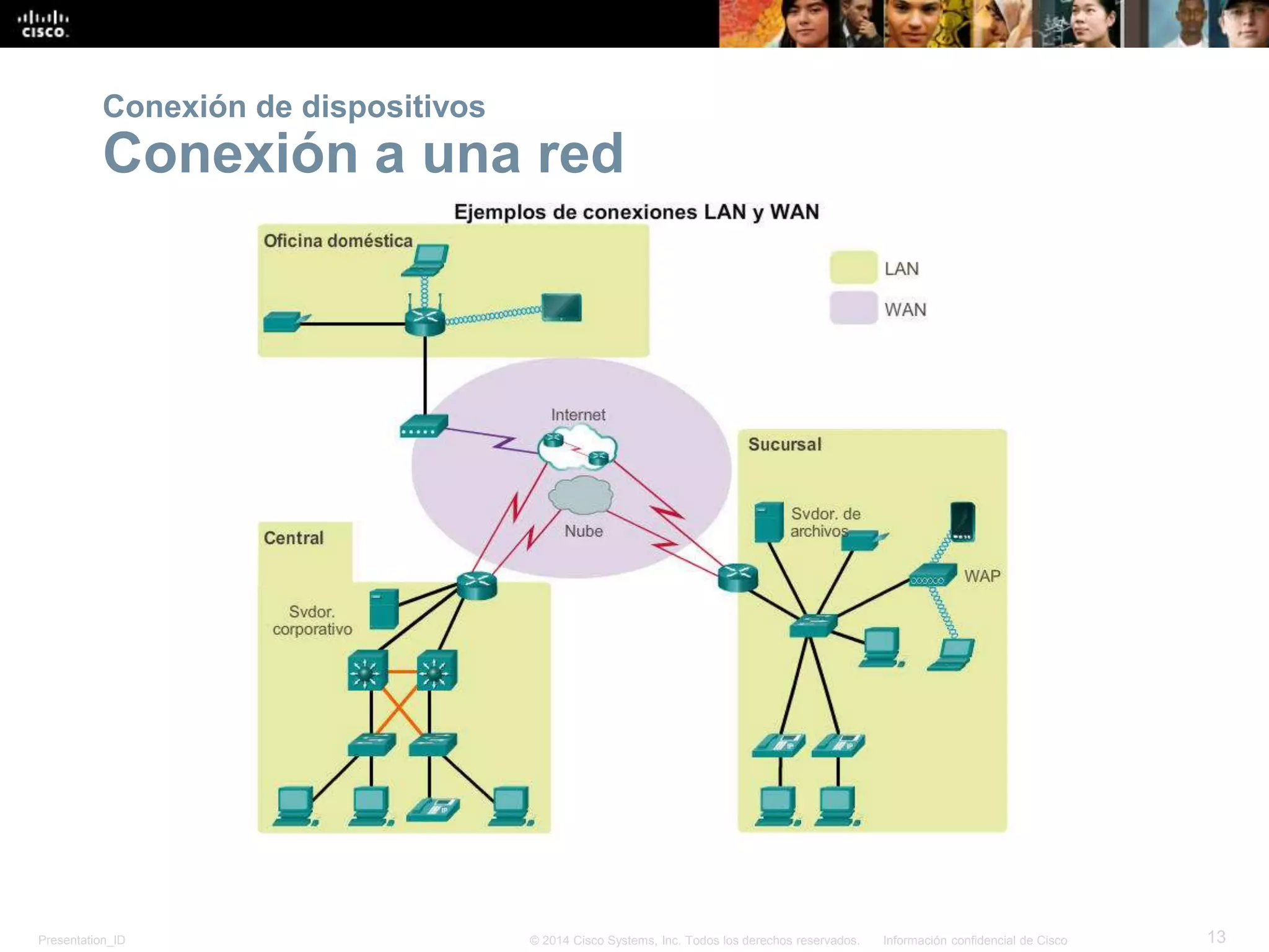 Presentation_ID 13© 2014 Cisco Systems, Inc. Todos los derechos reservados. Información confidencial de Cisco
Conexión de dispositivos
Conexión a una red
 