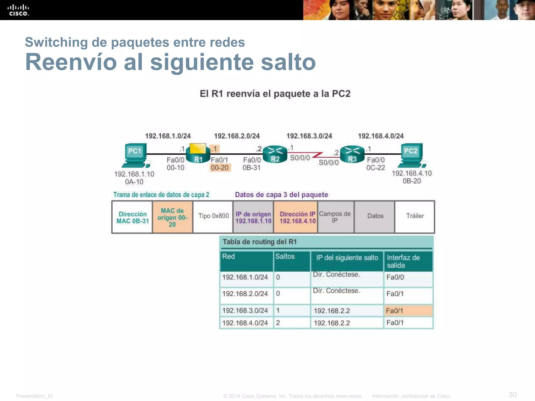 Presentation_ID 30© 2014 Cisco Systems, Inc. Todos los derechos reservados. Información confidencial de Cisco
Switching de paquetes entre redes
Reenvío al siguiente salto
 