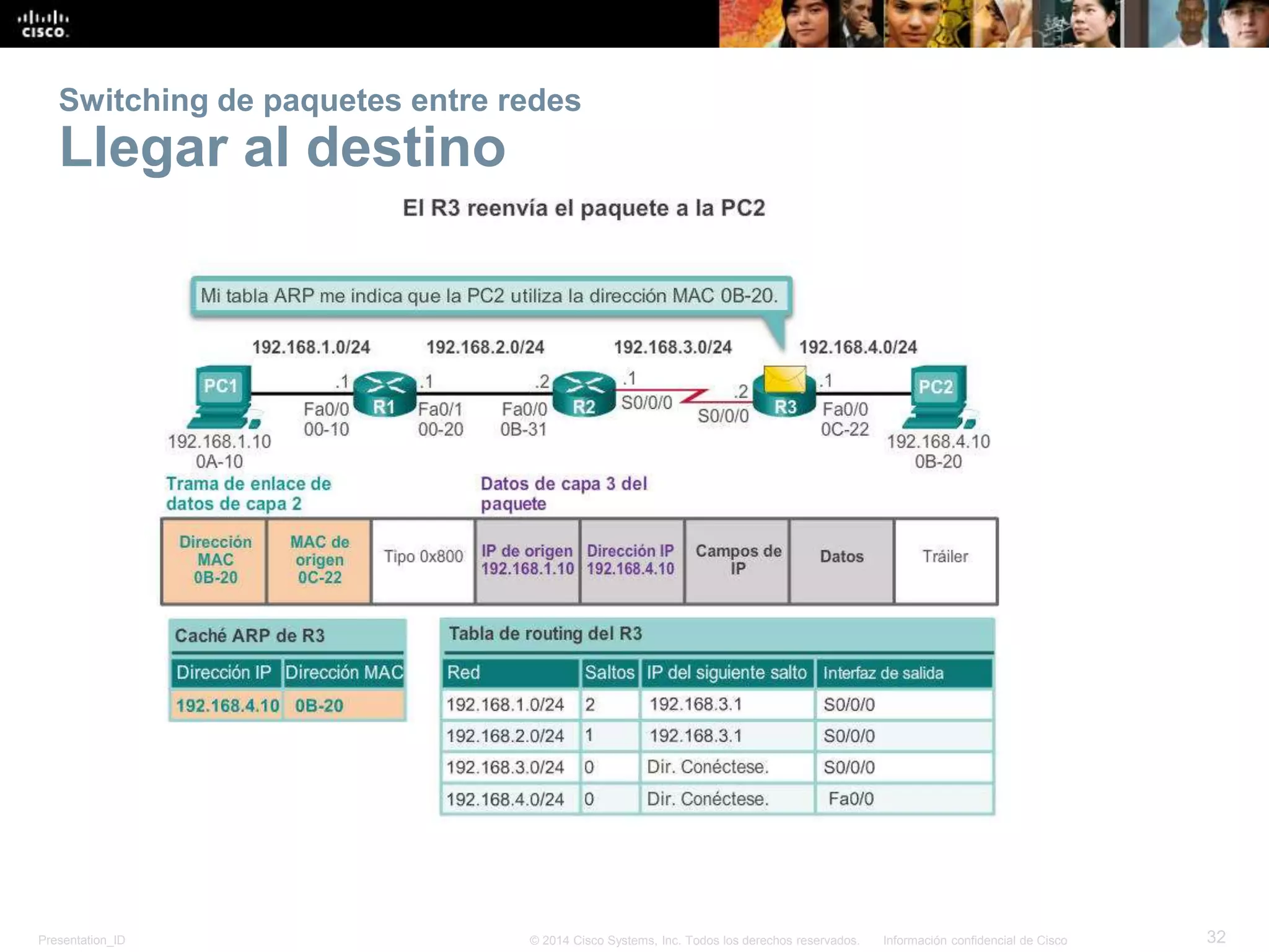 Presentation_ID 32© 2014 Cisco Systems, Inc. Todos los derechos reservados. Información confidencial de Cisco
Switching de paquetes entre redes
Llegar al destino
 