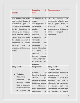 2
Entrada
Dispositivo de
Salida
Almacenamiento
Son aquellos que sirven
para introducir datos a la
computadora para su
proceso. Los datos se leen
de los dispositivos de
entrada y se almacenan
en la memoria central o
interna. Los dispositivos
de entrada convierten la
información en señales
eléctricas que se
almacenan en la memoria
central.
En informática, se
conoce
como dispositivos de
salida (output) a
aquellos que
permiten la
extracción o
recuperación de
información
proveniente del
computador o
sistema informático,
es decir, su
traducción a
términos visuales,
sonoros, impresos o
de cualquier otra
naturaleza.
Es un conjunto de
componentes utilizados para
leer o grabar datos en
el soporte de
almacenamiento de datos, en
forma temporal o
permanente.
Componentes Componentes Componentes
 Teclados.
Dispositivos
periféricos que
permiten ingresar
texto al sistema, a
través de un tablero
de botones que
Monitores. El
dispositivo de salida
estándar, que
convierte las señales
digitales del sistema
en información
visual, representada
gráficamente, de
Los discos duros:
tienen una gran capacidad de
almacenamiento de
información. El disco duro
almacena casi toda la
información que manejamos
al trabajar con una
computadora. En él se aloja,
por ejemplo, el sistema
 