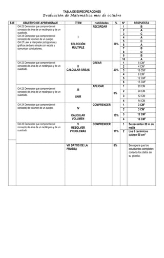 TABLA DE ESPECIFICACIONES
Evaluación de Matemática mes de octubre
EJE OBJETIVO DE APRENDIZAJE ´ÍTEM Habilidades % N° RESPUESTA
OA 23 Demostrar que comprenden el
concepto de área de un rectángulo y de un
cuadrado.
OA 24 Demostrar que comprenden el
concepto de volumen de un cuerpo.
OA 27 Leer e interpretar pictogramas y
gráficos de barra simple con escala y
comunicar conclusiones.
I
SELECCIÓN
MÚLTIPLE
RECORDAR
26%
1 B
2 A
3 C
4 A
5 C
6 A
7 B
8 D
9 B
10 A
OA 23 Demostrar que comprenden el
concepto de área de un rectángulo y de un
cuadrado.
II
CALCULAR ÁREAS
CREAR
23%
1 9 CM2
2 4 CM2
3 16 CM2
4 6 CM2
5 12 CM2
6 15 CM2
OA 23 Demostrar que comprenden el
concepto de área de un rectángulo y de un
cuadrado.
III
UNIR
APLICAR
8%
1 20 CM
2 24 CM
3 12 CM
4 14 CM
OA 24 Demostrar que comprenden el
concepto de volumen de un cuerpo. IV
CALCULAR
VOLUMEN
COMPRENDER
15%
1 3 CM3
2 3 CM3
3 12 CM3
4 16 CM3
OA 23 Demostrar que comprenden el
concepto de área de un rectángulo y de un
cuadrado
V
RESOLVER
PROBLEMAS
COMPRENDER
11%
1 Se necesitan 20 m de
malla
2 Las 6 cerámicas
cubren 60 cm2
VIII DATOS DE LA
PRUEBA
8% Se espera que los
estudiantes completen
correcta los datos de
su prueba.
 