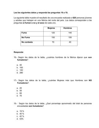Lea los siguientes datos y responda las preguntas 16 a 19.
La siguiente tabla muestra el resultado de una encuesta realizada a 620 personas jóvenes
y adultas que trabajan en una fábrica del norte del país. Los datos corresponden a las
preguntas si fuman o no y el sexo de cada uno.
Mujeres Hombres
Fuma 120 140
No Fuma 150 100
No contesta 70 40
Responda:
16.- Según los datos de la tabla, ¿cuántos hombres de la fábrica dijeron que son
fumadores?
a. 40
b. 100
c. 140
d. 280
17.- Según los datos de la tabla, ¿cuántas Mujeres más que Hombres son NO
Fumadores?
a. 20
b. 50
c. 60
d. 70
18.- Según los datos de la tabla, ¿Qué porcentaje aproximado del total de personas
encuestadas son fumadores?
a. 19 %
b. 40 %
c. 42 %
d. 53%
 