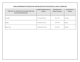 TABLA DE REPRESENTATIVIDAD PARA PRUEBA DE ENSAYO MATEMATICA SIMCE 2º MEDIO 2013
OBJETIVOS DE APRENDIZAJE DESAGREGADOS POR
NIVELES DE HABILIDADES
TIEMPO INSTRUCCIONAL
(HORAS)
PESO RELATIVO
(Tiempo/ Puntaje)(%)
PUNTAJE EN LA
PRUEBA
Geometría 2/5 de hora (24 min.) 32% / 35% 14 puntos
Álgebra 3/10 de hora (18 min.) 24% / 20% 8 puntos
Datos y Azar 11/20 de hora (33 min.) 44% / 45% 18 puntos.
 