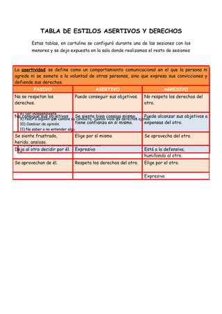 TABLA DE ESTILOS ASERTIVOS Y DERECHOS
         Estas tablas, en cartulina se configuró durante una de las sesiones con los
         menores y se dejo expuesta en la sala donde realizamos el resto de sesiones



La asertividad se define como un comportamiento comunicacional en el que la persona ni
                                           DERECHOS BÁSICOS
agrede ni se somete a la y consideración.otras personas, sino que expresa sus convicciones y
  1) Ser tratadas con respeto voluntad de
defiende sus derechos.
  2) Tener y expresar directamente opiniones propias y sentimientos, incluido el enfado.
  3) Expresar talentos propios e intereses a través de cualquier medio.
          PASIVO                               ASERTIVO                            AGRESIVO
  4) Equivocarse.
No5) Marcar sus propias prioridades para conseguirsus necesidades.
   se respetan los                Puede satisfacer sus objetivos. No respeta los derechos del
derechos.
  6) Ser tratada como persona adulta capaz sin paternalismos.             otro.
  7) Ser escuchada y tomada en serio.
  8) Ser independiente.
No consigue sus objetivos Se siente bien consigo mismo,                   Puede alcanzar sus objetivos a
  9) Pedir a alguien que cambie su conducta, cuando viola los derechos ajenos.
  10) Cambiar de opinión.         tiene confianza en sí mismo.            expensas del otro.
  11) No saber o no entender algo.
Se12) Decirfrustrado, culpable o egoísta. mismo
   siente no sin sentirse         Elige por sí                            Se aprovecha del otro.
  13) Pedir algo.
herido, ansioso.
  14) Supone una orientación activa hacia la vida.
Deja al otro decidir por él.    Expresivo                            Está a la defensiva,
                                                                     humillando al otro.
Se aprovechan de él.            Respeta los derechos del otro.       Elige por el otro.


                                                                     Expresivo
 