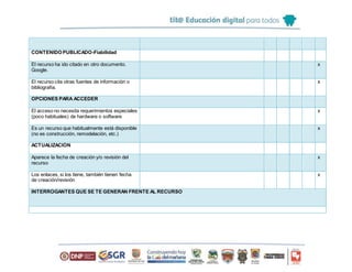 CONTENIDO PUBLICADO-Fiabilidad
El recurso ha ido citado en otro documento.
Google.
x
El recurso cita otras fuentes de información o
bibliografía.
x
OPCIONES PARA ACCEDER
El acceso no necesita requerimientos especiales
(poco habituales) de hardware o software
x
Es un recurso que habitualmente está disponible
(no es construcción, remodelación, etc.)
x
ACTUALIZACIÓN
Aparece la fecha de creación y/o revisión del
recurso
x
Los enlaces, si los tiene, también tienen fecha
de creación/revisión
x
INTERROGANTES QUE SE TE GENERAN FRENTE AL RECURSO
 