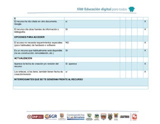 E
El recurso ha ido citado en otro documento.
Google.
si X
El recurso cita otras fuentes de información o
bibliografía.
SI X
OPCIONES PARA ACCEDER
El acceso no necesita requerimientos especiales
(poco habituales) de hardware o software
NO X
Es un recurso que habitualmente está disponible
(no es construcción, remodelación, etc.)
SI X
ACTUALIZACIÓN
Aparece la fecha de creación y/o revisión del
recurso
Si aparece X
Los enlaces, si los tiene, también tienen fecha de
creación/revisión
si X
INTERROGANTES QUE SE TE GENERAN FRENTE AL RECURSO
 