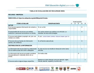 TABLA DE EVALUACIÓN DE RECURSOS WEB
RECURSO: WIKIPEDIA
DIRECCIÓN url:https://es.wikipedia.org/wiki/Wikipedia:Portada
PUNTUACIÓN
ITEMS AEVALUAR OBSERVACIONES 1 2 3 4 5
AUTOR
En el recurso aparece información de contacto y
responsables.
Si, en un link X
El responsable del recurso es una entidad,
institución o personas reconocida en su ámbito.
Son varios autores que publican sus artículos. La
identidad de estos está protegida
X
El recurso está editado (copyright, etc.) por una
entidad con crédito.
Si, por: Licencia Creative Commons Atribución Compartir Igual 3.0;
El recurso cita sus fuentes de información
(serias y de confianza)
Si, al final de cada artículo X
DISTRIBUCIÓN DE LAINFORMACIÓN
La información del recurso está muy relacionada
con la materia propia del centro catalogador
Si, este recurso nos facilita la interacción entre varios
artículos
x
La información del recurso se puede considerar
de especialización medio/alta dentro de su
ámbito
De media a alta X
El recurso está en alguna lengua específica
Aparece en varios idiomas como por ejemplo: ingles,
francés, alemán, español y muchos mas
x
 