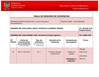 Docentes Centro Educativo
Centroamérica
TABLA DE RESUMEN DE EVIDENCIAS
ESTABLECIMIENTO EDUCATIVO: Centro Educativo
Centroamérica
CODIGO DANE: 223570000828
NOMBRE DEL EVALUADO: NASLY PATRICIA LLORENTE SIERRA CC: 50.949.310
Pueblo Nuevo
NOMBRE DEL EVALUADOR: Félix Humberto Urango Agamez CC: 6.866.769
Nº
FOLIO
Fecha de
incorporación
de la evidencia
(dd/mm/aaaa)
Tipo de
evidencia
(D: Documental;
T: Testimonial)
Nombre de la
evidencia
Competencia
que soporta
Firma
01 08-11 /01/2013 D, T Primera semana
institucional
Trabajo en
equipo
Pedagogía y
didáctica
Nasly
Patricia
Llorente
Sierra
 