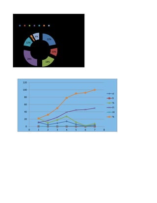 22%
10%
18%
28%
12%
2%
8%
%
1 2 3 4 5 6 7
0
20
40
60
80
100
120
0 1 2 3 4 5 6 7 8
xi
fi
%
FI
HI
%
 