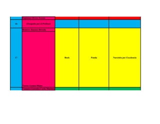 Espinoza Olvera Teresa

16      (Ocupada por el Profesor

     Romero Jimenez Brenda




17                                    Rock   Panda   Narcisita por Excelencia




     Torres Gomez Diana
     Vazquez Gonzalez Carla Mariana
 