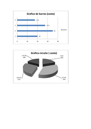 Grafico de barras (costo)

4                                 17.5


3                                           27.5

                                                                 Series1
2                                                  35


1                                      20


    0                   10        20        30           40




                             Grafica circular ( costo)
              [15,20)                                         [0,5)
                18%                                           20%




    [10,15)                                                      [5,10)
      27%                                                         35%
 