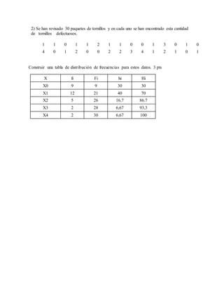 2) Se han revisado 30 paquetes de tornillos y en cada uno se han encontrado esta cantidad
de tornillos defectuosos.
1 1 0 1 1 2 1 1 0 0 1 3 0 1 0
4 0 1 2 0 0 2 2 3 4 1 2 1 0 1
Construir una tabla de distribución de frecuencias para estos datos. 3 pts
X fi Fi hi Hi
X0 9 9 30 30
X1 12 21 40 70
X2 5 26 16,7 86.7
X3 2 28 6,67 93,3
X4 2 30 6,67 100
 