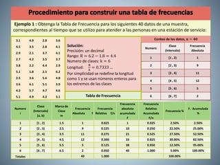 Ejemplo 1 : Obtenga la Tabla de Frecuencia para los siguientes 40 datos de una muestra,
correspondientes al tiempo que se utilizo para atender a las personas en una estación de servicio:
3.1 4.9 2.8 3.6
4.5 3.5 2.8 4.1
2.9 2.1 3.7 4.1
2.7 4.2 3.5 3.7
3.8 2.2 4.4 2.9
5.1 1.8 2.5 6.2
2.5 3.6 5.6 4.8
3.6 6.1 5.1 3.9
4.3 5.7 4.7 4.6
5.1 4.9 4.2 3.1
Solución:
Precisión: un decimal
Rango: R = 6.2 − 1.8 = 4.4
Numero de clases: k = 6
Longitud:
R
k
= 0.7333 …
Por simplicidad se redefine la longitud
como 1 y se usan números enteros para
los extremos de las clases
Numero
Clase
(Intervalo)
Frecuencia
Absoluta
1 [1 , 2) 1
2 [2 , 3) 9
3 [3 , 4) 11
4 [4 , 5) 12
5 [5 , 6) 5
6 [6 , 7] 2
Conteo de los datos, 𝐧 = 𝟒𝟎
Numero
i
Clase
(Intervalo)
[a, b)
Marca de
Clase
m
Frecuencia
Absoluta f
Frecuencia
Relativa f/n
Frecuencia
absoluta
acumulada
F
Frecuencia
Relativa
Acumulada
F/n
Frecuencia %
F. Acumulada
%
1 [1 , 2) 1.5 1 0.025 1 0.025 2.50% 2.50%
2 [2 , 3) 2.5 9 0.225 10 0.250 22.50% 25.00%
3 [3 , 4) 3.5 11 0.275 21 0.525 27.50% 52.50%
4 [4 , 5) 4.5 12 0.300 33 0.825 30.00% 82.50%
5 [5 , 6) 5.5 5 0.125 38 0.950 12.50% 95.00%
6 [6 , 7] 6.5 2 0.050 40 1.000 5.00% 100.00%
Totales 40 1.000 100.00%
Tabla de Frecuencia
 