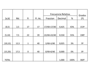 Frecuencia Relativa.        Grados
{a,b)     Mc     Fi   Fi. Ac.    Fraccion     Decimal       %      (º)


 {0,5)    2,5    17     17      17/40=17/40    0,425    43%       153º


{5,10)    7,5    22     39      22/40=22/40    0,550    55%       198º


{10,15)   12,5   1      40       1/40=1/40     0,025        3%     9º


{15,20)   17,5   0      40       0/40=0/40     0,000        0%     0º


TOTAL                                          1,000    100%      360º
 