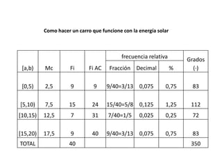 Como hacer un carro que funcione con la energía solar



                                          frecuencia relativa         Grados
 [a,b)    Mc         Fi      Fi AC   Fracción Decimal             %     (·)

 [0,5)    2,5        9         9     9/40=3/13 0,075         0,75      83

[5,10)    7,5       15        24     15/40=5/8 0,125         1,25      112
[10,15)   12,5       7        31     7/40=1/5     0,025      0,25      72

[15,20)   17,5       9        40     9/40=3/13 0,075         0,75      83
TOTAL               40                                                 350
 