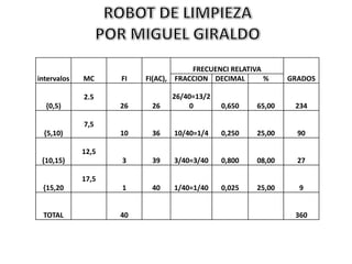 FRECUENCI RELATIVA
intervalos   MC     FI   FI(AC), FRACCION DECIMAL       %    GRADOS

             2.5               26/40=13/2
  {0,5)             26    26       0        0,650    65,00    234

             7,5
  {5,10)            10    36    10/40=1/4   0,250    25,00     90

             12,5
 {10,15)            3     39    3/40=3/40   0,800    08,00     27

             17,5
 {15,20             1     40    1/40=1/40   0,025    25,00     9


 TOTAL              40                                        360
 