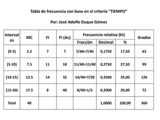 Tabla de frecuencia con base en el criterio "TIEMPO“

                          Por: José Adolfo Duque Gómez

Interval                                    Frecuencia relativa (hi)
           MC        FI       FI (Ac)                                    Grados
   os                                    Fracción     Decimal      %

 [0-5)     2.5       7          7        7/40=7/40    0,1750     17,50     63


 [5-10)    7.5       11         18      11/40=11/40   0,2750     27,50     99


[10-15)    12.5      14         32      14/40=7/20    0,3500     35,00    126


[15-20)    17.5      8          40       8/40=1/5     0,2000     20,00     72


 Total     40                                         1,0000    100,00    360
 