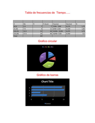 Tabla de frecuencias de Tiempo…..


#         Mc             Fi           Fi Acum         Fraccion            Decimal   %
(0,5)     2.5                    7                7   7/40= 7/40          0,175         1,75
(5,10)    7.5                    4               11   4/40= 2/20          0,100         1,00
(10,15)   12.5                  15               26   15/40= 15/40        0,375         3,75
(15,20)   17.5                  14               40   14/40= 7/20         0,350          3,5
Total                           40


                               Grafico circular
                                       1   2    3     4



                                                17%
                                 35%
                                                      10%



                                               38%




                              Gráfico de barras

                                 Chart Title

                 4
                 3
                 2
                 1

                     0            5                   10             15

                                           Series1
 