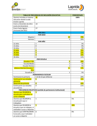 TABLA DE FRECUENCIAS DE INCLUSIÓN EDUCATIVA                  PORCENTAJES
Jóvenes incluidos al sistema 46                  ...