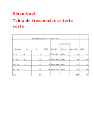 Clean-boot
Tabla de frecuencias criterio
costo

                          tabla de frecuencias en el criterio costo


                                                                    frecuencia relativa


 intervalos          mc        fi          fi (ac)      fracción       decimal       porcentaje    grados


[0 , 5)       2.5                    5                5 5/40 =1/8      0,125                12,5            45


[5 , 10)      7.5                   10               15 10/40 =1/4 0,250                      25            90


[10 , 15)     12.5                  15               30 15/40 =3/8 0,375                    37,5            135


[15 , 20)     17.5                  10               40 10/40 =1/4 0,250                      25            90


total                               40                                 1                    100             360
 