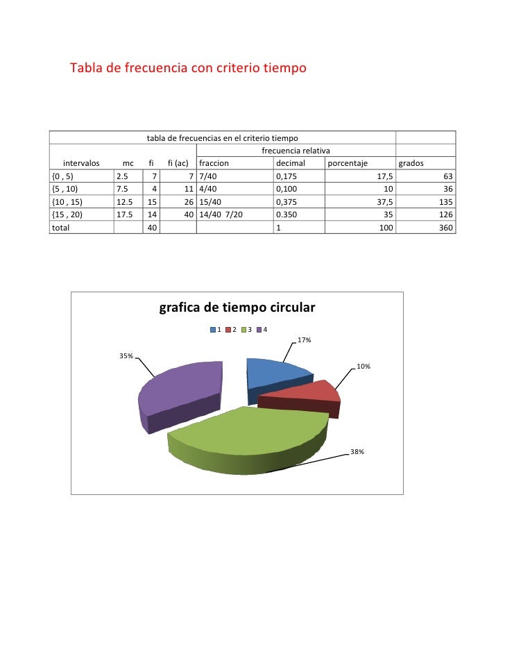 Tabla de frecuencias en el criterio tiempo