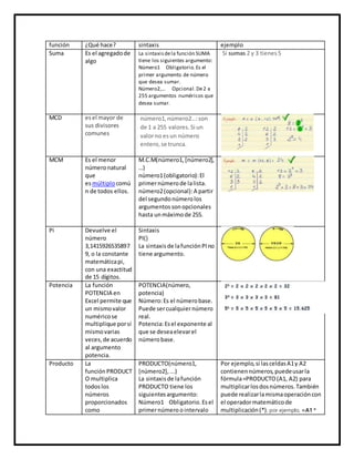 función ¿Qué hace? sintaxis ejemplo
Suma Es el agregadode
algo
La sintaxisdela función SUMA
tiene los siguientes argumento:
Número1 Obligatorio.Es el
primer argumento de número
que desea sumar.
Número2,... Opcional.De2 a
255 argumentos numéricos que
desea sumar.
Si sumas 2 y 3 tienes5
MCD esel mayor de
sus divisores
comunes
número1,número2…:son
de 1 a 255 valores.Si un
valorno esun número
entero,se trunca.
MCM Es el menor
númeronatural
que
esmúltiplocomú
n de todos ellos.
M.C.M(número1,[número2],
…)
número1(obligatorio):El
primernúmerode lalista.
número2(opcional):A partir
del segundonúmerolos
argumentossonopcionales
hasta unmáximode 255.
Pi Devuelve el
número
3,1415926535897
9, o la constante
matemáticapi,
con una exactitud
de 15 dígitos.
Sintaxis
PI()
La sintaxisde lafunciónPIno
tiene argumento.
Potencia La función
POTENCIA en
Excel permite que
un mismovalor
numéricose
multiplique porsí
mismovarias
veces,de acuerdo
al argumento
potencia.
POTENCIA(número,
potencia)
Número:Es el númerobase.
Puede sercualquiernúmero
real.
Potencia:Esel exponente al
que se deseaelevarel
númerobase.
Producto La
función PRODUCT
O multiplica
todoslos
números
proporcionados
como
PRODUCTO(número1,
[número2],...)
La sintaxisde lafunción
PRODUCTO tiene los
siguientesargumento:
Número1 Obligatorio.Esel
primernúmero ointervalo
Por ejemplo,si lasceldasA1y A2
contienennúmeros,puedeusarla
fórmula=PRODUCTO(A1, A2) para
multiplicarlosdosnúmeros.También
puede realizarlamismaoperacióncon
el operadormatemáticode
multiplicación(*); por ejemplo, =A1 *
 