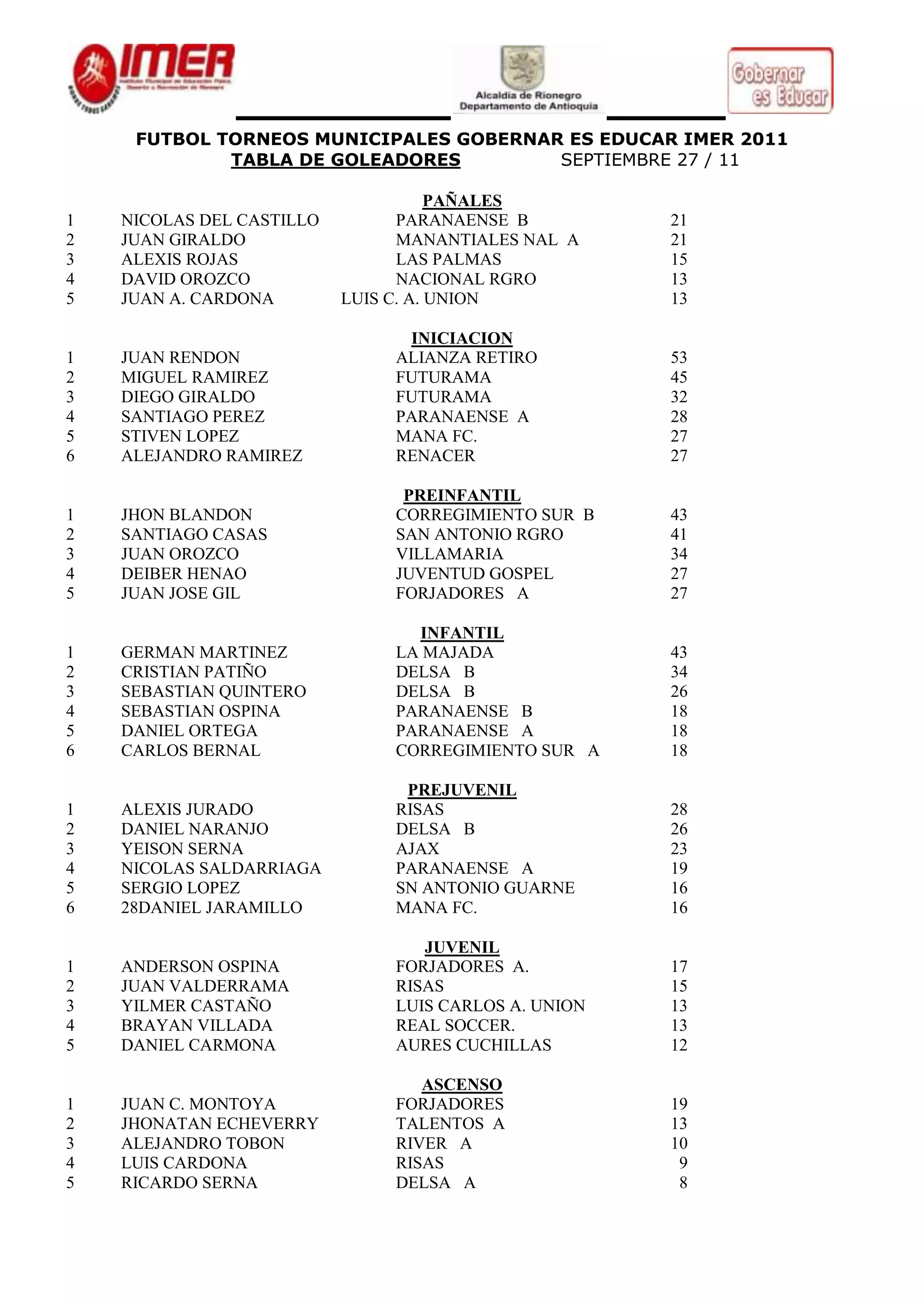 Tabla de goleadores futbol torneos municipales | PDF