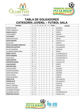 TABLA DE GOLEADORES
CATEGORÍA JUVENIL – FUTBOL SALA
NOMBRE 1 2 3 4 5 6 7 TOTAL EQUIPO
ANDRES OCHOA 1 3 4 QUILMES
DEIBER JARAMILLO 2 2 4 HOSTPUR
CAMILO ZAPATA 1 3 4 PORTO
JULIAN GOMEZ 0 3 3 SANTOS
LUIS GOMEZ 3 0 3 ESTUDIANTES
SEBASTIAN RIVERA 1 2 3 MILAN
DAVID SANCHEZ 2 1 3 TALLER LA 53
DAVID RIOS 2 0 2 SANTOS
DIEGO ALEJANDRO ARROYAVE 0 2 2 ESTUDIANTES
SEBASTIAN HURTADO 0 2 2 ESTUDIANTES
FAUSTO CARDONA 1 1 2 HOSTPUR
ALEJANDRO MARULANDA 1 1 2 MILAN
DANIEL ZULETA 2 0 2 CLUB BRUGGE KV
KEVIN CARDONA 2 0 2 CLUB BRUGGE KV
KEVIN ORTIZ 1 1 2 CLUB BRUGGE KV
FABIO SANCHEZ 1 1 2 TALLER LA 54
JEFFERSON OSPINA 0 2 2 TALLER LA 55
JUAN ALVAREZ 1 1 2 PORTO
SANTIAGO RUIZ 0 2 2 PORTO
DUGAN MUÑOZ 1 0 1 QUILMES
RICARDO MAZORCA 0 1 1 QUILMES
JONATHAN OSPINA 0 1 1 QUILMES
DAVID HIGINIO 0 1 1 SANTOS
SEBATIAN MUÑOZ 0 1 1 SANTOS
DANIEL RUIZ 0 1 1 ESTUDIANTES
HERNAN RUIZ 0 1 1 ESTUDIANTES
JERSON ORTIZ 0 1 1 HOSTPUR
MIGUEL CARDONA 0 1 1 HOSTPUR
MARLON SALAZAR 1 0 1 MILAN
ALEJANDRO HERRERA 1 0 1 MILAN
ALEJANDRO CASTRO 0 1 1 CLUB BRUGGE KV
SEBASTIAN VALLEJO 1 0 1 TALLER LA 56
 
