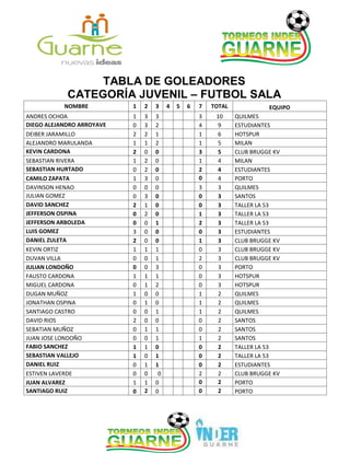 TABLA DE GOLEADORES
CATEGORÍA JUVENIL – FUTBOL SALA
NOMBRE 1 2 3 4 5 6 7 TOTAL EQUIPO
ANDRES OCHOA 1 3 3 3 10 QUILMES
DIEGO ALEJANDRO ARROYAVE 0 3 2 4 9 ESTUDIANTES
DEIBER JARAMILLO 2 2 1 1 6 HOTSPUR
ALEJANDRO MARULANDA 1 1 2 1 5 MILAN
KEVIN CARDONA 2 0 0 3 5 CLUB BRUGGE KV
SEBASTIAN RIVERA 1 2 0 1 4 MILAN
SEBASTIAN HURTADO 0 2 0 2 4 ESTUDIANTES
CAMILO ZAPATA 1 3 0 0 4 PORTO
DAVINSON HENAO 0 0 0 3 3 QUILMES
JULIAN GOMEZ 0 3 0 0 3 SANTOS
DAVID SANCHEZ 2 1 0 0 3 TALLER LA 53
JEFFERSON OSPINA 0 2 0 1 3 TALLER LA 53
JEFFERSON ARBOLEDA 0 0 1 2 3 TALLER LA 53
LUIS GOMEZ 3 0 0 0 3 ESTUDIANTES
DANIEL ZULETA 2 0 0 1 3 CLUB BRUGGE KV
KEVIN ORTIZ 1 1 1 0 3 CLUB BRUGGE KV
DUVAN VILLA 0 0 1 2 3 CLUB BRUGGE KV
JULIAN LONDOÑO 0 0 3 0 3 PORTO
FAUSTO CARDONA 1 1 1 0 3 HOTSPUR
MIGUEL CARDONA 0 1 2 0 3 HOTSPUR
DUGAN MUÑOZ 1 0 0 1 2 QUILMES
JONATHAN OSPINA 0 1 0 1 2 QUILMES
SANTIAGO CASTRO 0 0 1 1 2 QUILMES
DAVID RIOS 2 0 0 0 2 SANTOS
SEBATIAN MUÑOZ 0 1 1 0 2 SANTOS
JUAN JOSE LONDOÑO 0 0 1 1 2 SANTOS
FABIO SANCHEZ 1 1 0 0 2 TALLER LA 53
SEBASTIAN VALLEJO 1 0 1 0 2 TALLER LA 53
DANIEL RUIZ 0 1 1 0 2 ESTUDIANTES
ESTIVEN LAVERDE 0 0 0 2 2 CLUB BRUGGE KV
JUAN ALVAREZ 1 1 0 0 2 PORTO
SANTIAGO RUIZ 0 2 0 0 2 PORTO
 