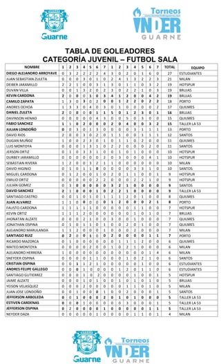 TABLA DE GOLEADORES
CATEGORÍA JUVENIL – FUTBOL SALA
NOMBRE 1 2 3 4 5 6 7 1 2 3 4 5 6 7 TOTAL EQUIPO
DIEGO ALEJANDRO ARROYAVE 0 3 2 2 2 2 4 3 0 2 0 1 6 0 27 ESTUDIANTES
JUAN SEBASTIAN ZULETA 0 0 0 3 0 1 0 2 4 1 3 2 2 3 21 MILAN
DEIBER JARAMILLO 2 2 1 0 0 3 1 3 0 1 1 0 3 2 19 HOTSPUR
DUVAN VILLA 0 0 1 3 2 0 2 3 0 2 2 1 0 3 19 BRUJAS
KEVIN CARDONA 2 0 0 0 1 0 3 4 1 2 0 0 4 2 19 BRUJAS
CAMILO ZAPATA 1 3 0 3 0 2 0 0 1 2 2 0 2 2 18 PORTO
ANDRES OCHOA 1 3 3 0 4 0 3 0 1 0 0 0 0 2 17 QUILMES
DANIEL ZULETA 2 0 0 0 0 1 1 5 0 1 2 3 0 1 16 BRUJAS
DAVINSON HENAO 0 0 0 0 0 4 3 0 0 5 0 3 0 0 15 QUILMES
FABIO SANCHEZ 1 1 0 2 0 0 0 2 0 4 0 0 3 2 15 TALLER LA 53
JULIAN LONDOÑO 0 0 3 0 1 3 0 0 0 0 3 1 1 1 13 PORTO
DAVID RIOS 2 0 0 3 0 2 0 1 1 0 0 1 1 1 12 SANTOS
DUGAN MUÑOZ 1 0 0 2 3 0 1 0 1 1 0 2 0 0 11 QUILMES
LUIS MONTOYA 0 0 0 1 3 1 0 2 2 0 0 0 2 0 11 SANTOS
JERSON ORTIZ 0 1 0 3 3 1 0 0 1 0 1 0 0 0 10 HOTSPUR
DURBEY JARAMILLO 0 0 0 0 0 0 2 0 3 0 0 0 4 1 10 HOTSPUR
SEBASTIAN RIVERA 1 2 0 0 3 2 1 1 0 0 0 0 0 0 10 MILAN
DAVID HIGINIO 0 1 0 1 1 0 0 0 0 0 3 3 1 0 10 SANTOS
MIGUEL CARDONA 0 1 2 0 0 1 0 2 0 1 1 0 0 1 9 HOTSPUR
EMILIO ORTIZ 0 0 0 0 0 2 2 0 0 0 2 2 1 0 9 HOTSPUR
JULIAN GOMEZ 0 3 0 0 0 0 0 3 2 1 0 0 0 0 9 SANTOS
DAVID SANCHEZ 2 1 0 0 0 1 0 2 2 1 0 0 0 0 9 TALLER LA 53
SANTIAGO CASTRO 0 0 1 0 1 0 1 1 1 2 0 1 0 0 8 QUILMES
JUAN ALVAREZ 1 1 0 0 0 0 0 1 2 0 0 0 2 1 8 PORTO
FAUSTO CARDONA 1 1 1 1 1 0 0 0 0 0 1 1 0 0 7 HOTSPUR
KEVIN ORTIZ 1 1 1 2 0 0 0 0 0 0 1 0 1 0 7 BRUJAS
JHONATAN ALZATE 0 0 0 2 1 0 0 3 0 0 1 0 0 0 7 QUILMES
JONATHAN OSPINA 0 1 0 1 1 0 1 0 0 2 0 1 0 0 7 QUILMES
ALEJANDRO MARULANDA 1 1 2 0 0 0 1 0 0 0 2 0 0 0 7 MILAN
SANTIAGO RUIZ 0 2 0 0 1 0 0 2 0 0 0 0 1 1 7 PORTO
RICARDO MAZORCA 0 1 0 0 0 0 0 0 1 1 1 2 0 0 6 QUILMES
MATEO MONTOYA 0 0 0 0 2 0 0 1 0 2 1 0 0 0 6 MILAN
ALEJANDRO HERRERA 1 0 0 0 0 0 0 0 0 0 0 0 1 4 6 MILAN
SNEYDER OSPINA 0 0 0 0 1 1 0 0 0 1 0 2 1 0 6 SANTOS
CRISTIAN OSPINA 0 0 1 1 2 1 0 0 0 0 0 1 0 0 6 ESTUDIANTES
ANDRES FELIPE GALLEGO 0 0 0 1 0 0 0 0 1 2 0 1 1 0 6 ESTUDIANTES
SANTIAGO GUTIERREZ 0 0 0 1 0 2 0 0 0 0 1 0 0 1 5 HOTSPUR
JAIME ALZATE 0 0 0 1 0 1 0 0 1 0 1 0 1 0 5 BRUJAS
YEISON VELASQUEZ 0 0 0 2 0 0 0 0 0 1 1 0 1 0 5 MILAN
JUAN JOSE LONDOÑO 0 0 1 0 0 0 1 0 0 2 0 0 0 1 5 SANTOS
JEFFERSON ARBOLEDA 0 0 1 0 0 0 2 0 1 0 1 0 0 0 5 TALLER LA 53
ESTIVEN CARDENAS 0 0 0 1 0 0 0 0 0 3 0 0 0 1 5 TALLER LA 53
JEFFERSON OSPINA 0 2 0 0 0 0 1 0 0 0 0 0 1 1 5 TALLER LA 53
NEYDER DAZA 0 0 0 0 0 1 0 0 0 0 1 1 0 1 4 MILAN
 