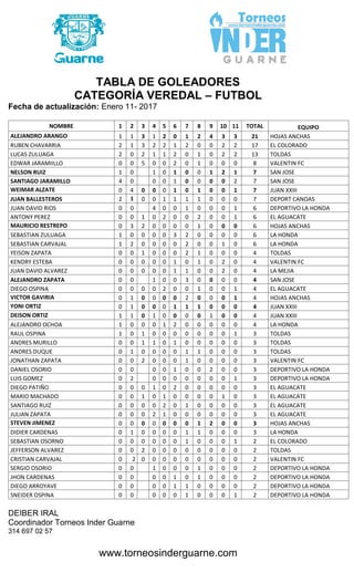 www.torneosinderguarne.com
TABLA DE GOLEADORES
CATEGORÍA VEREDAL – FUTBOL
Fecha de actualización: Enero 11- 2017
NOMBRE 1 2 3 4 5 6 7 8 9 10 11 TOTAL EQUIPO
ALEJANDRO ARANGO 1 1 3 1 2 0 1 2 4 3 3 21 HOJAS ANCHAS
RUBEN CHAVARRIA 2 1 3 2 2 1 2 0 0 2 2 17 EL COLORADO
LUCAS ZULUAGA 2 0 2 1 1 2 0 1 0 2 2 13 TOLDAS
EDWAR JARAMIILLO 0 0 5 0 0 2 0 1 0 0 0 8 VALENTIN FC
NELSON RUIZ 1 0 1 0 1 0 0 1 2 1 7 SAN JOSE
SANTIAGO JARAMILLO 4 0 0 0 1 0 0 0 0 2 7 SAN JOSE
WEIMAR ALZATE 0 4 0 0 0 1 0 1 0 0 1 7 JUAN XXIII
JUAN BALLESTEROS 2 1 0 0 1 1 1 1 0 0 0 7 DEPORT CANOAS
JUAN DAVID RIOS 0 0 4 0 0 1 0 0 0 1 6 DEPORTIVO LA HONDA
ANTONY PEREZ 0 0 1 0 2 0 0 2 0 0 1 6 EL AGUACATE
MAURICIO RESTREPO 0 3 2 0 0 0 0 1 0 0 0 6 HOJAS ANCHAS
SEBASTIAN ZULUAGA 1 0 0 0 0 3 2 0 0 0 0 6 LA HONDA
SEBASTIAN CARVAJAL 1 2 0 0 0 0 2 0 0 1 0 6 LA HONDA
YEISON ZAPATA 0 0 1 0 0 0 2 1 0 0 0 4 TOLDAS
KENDRY ESTEBA 0 0 0 0 0 1 0 1 0 2 0 4 VALENTIN FC
JUAN DAVID ALVAREZ 0 0 0 0 0 1 1 0 0 2 0 4 LA MEJIA
ALEJANDRO ZAPATA 0 0 1 0 0 3 0 0 0 0 4 SAN JOSE
DIEGO OSPINA 0 0 0 0 2 0 0 1 0 0 1 4 EL AGUACATE
VICTOR GAVIRIA 0 1 0 0 0 0 2 0 0 0 1 4 HOJAS ANCHAS
YONI ORTIZ 0 1 0 0 0 1 1 1 0 0 0 4 JUAN XXIII
DEISON ORTIZ 1 1 0 1 0 0 0 0 1 0 0 4 JUAN XXIII
ALEJANDRO OCHOA 1 0 0 0 1 2 0 0 0 0 0 4 LA HONDA
RAUL OSPINA 1 0 1 0 0 0 0 0 0 0 1 3 TOLDAS
ANDRES MURILLO 0 0 1 1 0 1 0 0 0 0 0 3 TOLDAS
ANDRES DUQUE 0 1 0 0 0 0 1 1 0 0 0 3 TOLDAS
JONATHAN ZAPATA 0 0 2 0 0 0 1 0 0 0 0 3 VALENTIN FC
DANIEL OSORIO 0 0 0 0 1 0 0 2 0 0 3 DEPORTIVO LA HONDA
LUIS GOMEZ 0 2 0 0 0 0 0 0 0 1 3 DEPORTIVO LA HONDA
DIEGO PATIÑO 0 0 0 1 0 2 0 0 0 0 0 3 EL AGUACATE
MARIO MACHADO 0 0 1 0 1 0 0 0 0 1 0 3 EL AGUACATE
SANTIAGO RUIZ 0 0 0 0 2 0 1 0 0 0 0 3 EL AGUACATE
JULIAN ZAPATA 0 0 0 2 1 0 0 0 0 0 0 3 EL AGUACATE
STEVEN JIMENEZ 0 0 0 0 0 0 0 1 2 0 0 3 HOJAS ANCHAS
DIDIER CARDENAS 0 1 0 0 0 0 1 1 0 0 0 3 LA HONDA
SEBASTIAN OSORNO 0 0 0 0 0 0 1 0 0 0 1 2 EL COLORADO
JEFFERSON ALVAREZ 0 0 2 0 0 0 0 0 0 0 0 2 TOLDAS
CRISTIAN CARVAJAL 0 2 0 0 0 0 0 0 0 0 0 2 VALENTIN FC
SERGIO OSORIO 0 0 1 0 0 0 1 0 0 0 2 DEPORTIVO LA HONDA
JHON CARDENAS 0 0 0 0 1 0 1 0 0 0 2 DEPORTIVO LA HONDA
DIEGO ARROYAVE 0 0 0 0 1 1 0 0 0 0 2 DEPORTIVO LA HONDA
SNEIDER OSPINA 0 0 0 0 0 1 0 0 0 1 2 DEPORTIVO LA HONDA
DEIBER IRAL
Coordinador Torneos Inder Guarne
314 697 02 57
 