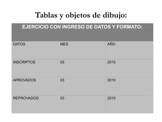 Tablas y objetos de dibujo:
EJERCICIO CON INGRESO DE DATOS Y FORMATO:
DATOS MES AÑO
INSCRIPTOS 03 2010
APROVADOS 03 2010
REPROVADOS 03 2010
 