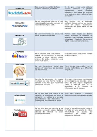 BUBBL.US
Esta es una manera fácil de hacer
Cuadros sinópticos, mentales.
Es de gran ayuda para elaborar
cuadros sinópticos o (mapas)
conceptuales. Sobre cualquier
asignatura, que puede ser utilizado
en el aula como apoyo adicional para
al maestro.
MEDIAFIRE
Es una memoria de nube, en la cual
nosotros podemos subir archivos, sin
necesidad de alguna USB.
Nos permite ver y descargar
cualquier tipo de archivo que puedan
servir en alguna investigación
educativa y así poder hacer uso del
material.
CMAPTOOL
Es una herramienta que sirve para
hacer mapas conceptuales.
Permite crear mapas con distinto
diseño añadiendo el contenido de
acuerdo a las distintas asignaturas
educativas. Excelente herramienta
digital para poder dar una clase.
AUDACITY
Es un software libre, nos permite
Grabar de un micrófono, la línea de
entrada u otras fuentes, copiar
encima de pistas existentes para
crear multí-pistas.
Se puede utilizar para poder realizar
un audio cuento.
THATQUIZ
Es una herramienta digital que
genera diversos tipos de ejercicios
de matemáticas.
Tiene temas relacionados con la
ciencia, matemáticas y en diferentes
asignaturas.
MIND42 Permite la generación de mapas
mentales de una forma rápida y
sencilla. Solo hay que registrarse
para poder utilizarlo.
Sirve para crear mapas mentales así
como imágenes de acuerdo a algún
tema de una alguna asignatura.
Tiene la ventaja que se va
adaptando a la cantidad de
información que le pongas.
SLIDESHARE
Es un sitio web que ofrece a los
usuarios la posibilidad de subir y
compartir en público o e privado
presentaciones de diapositivas n
power point, documentos de Word.
Sirve para guardar y compartir
documentos de distintas asignaturas.
Youtube.com
Es un sitio web que permite a los
usuarios compartir videos digitales
atreves de internet, es decir
podemos ver videos.
Desde la escuela podemos convertir
YouTube en una galería de videos
informativos que pueden ser
empleados en clases para
asignaturas distintas.
 