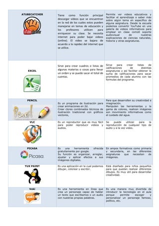ATUBECATCHER Tiene como función principal
descargar videos que se encuentran
en la red de los cuales estos pueden
manejarse en temas de educación y
los profesores utilicen para
enriquecer su clase. Se necesita
internet para poder bajar videos
(online). El video se bajara de
acuerdo a la rapidez del internet que
se utilice.
Permite ver videos educativos y
facilitar el aprendizaje o saber más
sobre algún tema en específico de
alguna asignatura. Desde la escuela
podemos convertir YouTube en una
galería de videos informativos para
emplear en clase como0 soporte
audiovisual de nuestras
explicaciones de ciencias naturales,
historia y otras asignaturas.
EXCEL
Sirve para crear cuadros o listas de
algunas materias o cosas para llevar
un orden y se puede sacar el total de
cuentas.
Sirve para crear listas de
calificaciones de distintas
asignaturas y así facilitar obtener la
suma de calificaciones para sacar
promedios de cada alumno con las
formulas del programa.
PENCIL
Es un programa de ilustración para
crear animaciones en 2d.
Crear clores combinados técnicos de
ilustración tradicional con gráficos
vectores,
Para que desarrollen su creatividad e
imaginación.
Manipulen las herramientas y la
gama de colores, realicen imágenes
son movimiento informativas como
el cuidado del agua.
VLC Es un reproductor que es muy fácil
para poder reproducir videos y
audios.
Se puede utilizar para la
reproducción de cualquier tipo de
audio y a la vez video.
PICASA Es una herramienta ofrecida
gratuitamente por google.
Su función es organizar, arreglar,
ajustar y aplicar efectos a sus
imágenes digitales.
En ampos formativos como primaria
y secundaria, en las diferentes
asignaturas que necesiten de
imágenes.
TUX PAINT Es una aplicación en la cual podemos
dibujar, colorear y escribir.
Está diseñado para niños pequeños
para que puedan realizar diferentes
dibujos. Es muy útil para desarrollar
creatividad.
Voki Es una herramienta en línea que
crea un personaje capaz de hablar
un texto que escribamos o un audio
con nuestras propias palabras.
Es una manera muy divertida de
introducir la tecnología en el aula
porque permite escoger y
personalizar un personaje famoso,
político, etc.
 