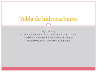 Tabla de hidrocarburos
EQUIPO 3
MORALES CASTILLO ANDREA PAULINA
GODÍNEZ GARCÍA BLANCA KAREN
MALDONADO ESCOBAR KEVIN

 