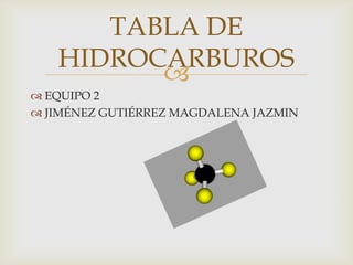 
 EQUIPO 2
 JIMÉNEZ GUTIÉRREZ MAGDALENA JAZMIN
TABLA DE
HIDROCARBUROS
 